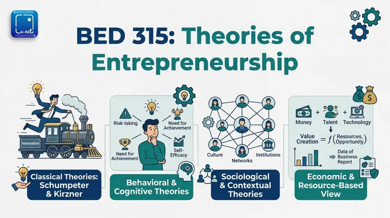 BED315 Theories of Entrepreneurship
